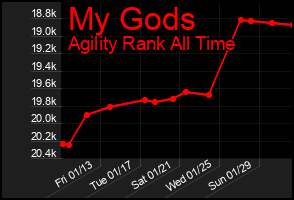 Total Graph of My Gods