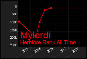 Total Graph of Mylordi