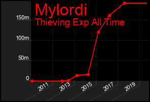 Total Graph of Mylordi