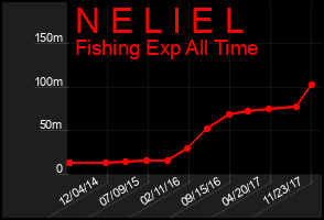 Total Graph of N E L I E L