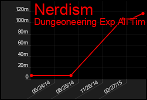 Total Graph of Nerdism