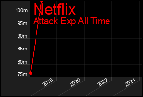 Total Graph of Netflix
