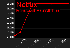 Total Graph of Netflix