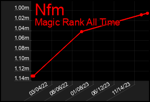Total Graph of Nfm