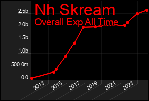 Total Graph of Nh Skream