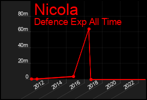 Total Graph of Nicola