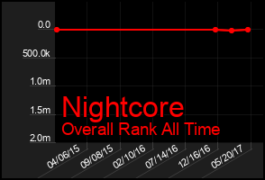 Total Graph of Nightcore