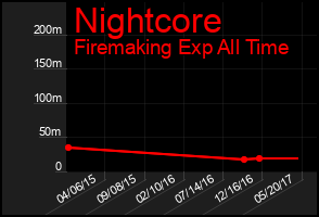 Total Graph of Nightcore