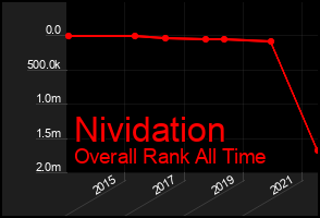 Total Graph of Nividation