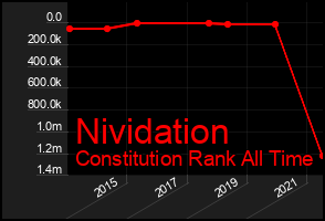 Total Graph of Nividation
