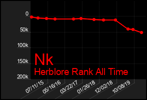 Total Graph of Nk