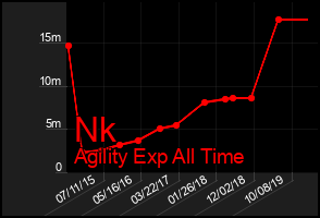 Total Graph of Nk