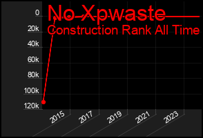 Total Graph of No Xpwaste