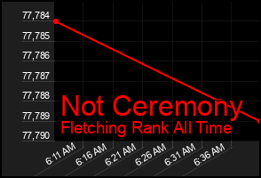 Total Graph of Not Ceremony