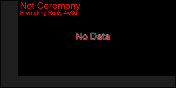 Last 31 Days Graph of Not Ceremony