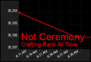Total Graph of Not Ceremony