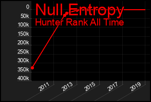 Total Graph of Null Entropy
