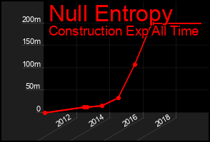 Total Graph of Null Entropy