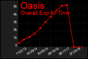 Total Graph of Oasis
