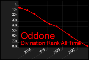Total Graph of Oddone
