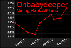 Total Graph of Ohbabydeeper