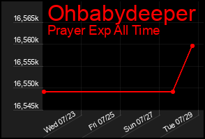 Total Graph of Ohbabydeeper