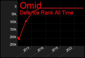 Total Graph of Omid