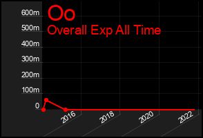 Total Graph of Oo