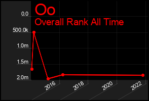 Total Graph of Oo