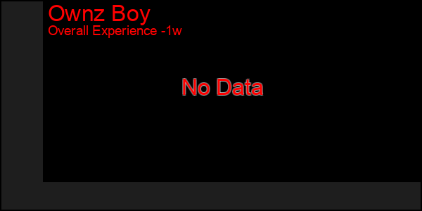Last 7 Days Graph of Ownz Boy