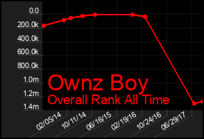 Total Graph of Ownz Boy