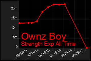 Total Graph of Ownz Boy