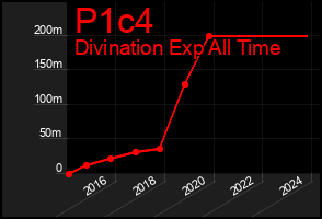 Total Graph of P1c4