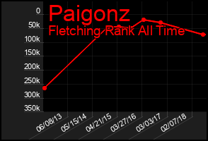 Total Graph of Paigonz