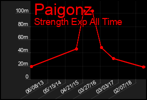 Total Graph of Paigonz