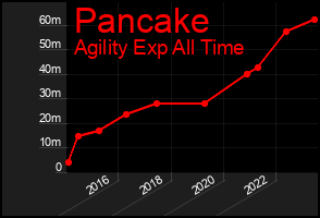 Total Graph of Pancake