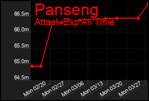 Total Graph of Panseng
