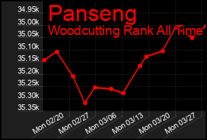 Total Graph of Panseng