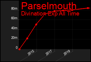 Total Graph of Parselmouth