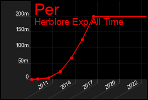 Total Graph of Per