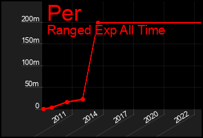 Total Graph of Per