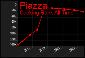 Total Graph of Piazza