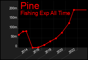 Total Graph of Pine