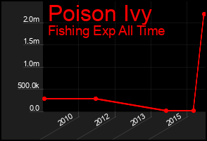 Total Graph of Poison Ivy