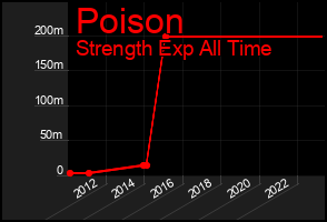 Total Graph of Poison
