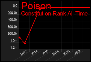 Total Graph of Poison