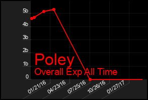 Total Graph of Poley