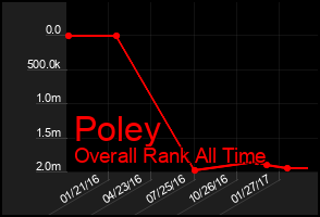 Total Graph of Poley