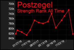Total Graph of Postzegel