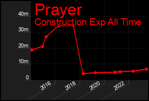 Total Graph of Prayer